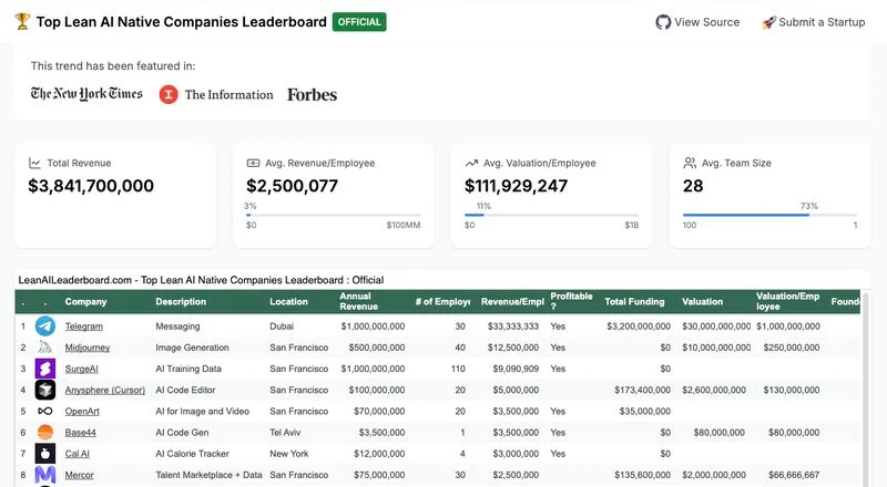 Lean AI Delivers $70M ARR with 20 Employees