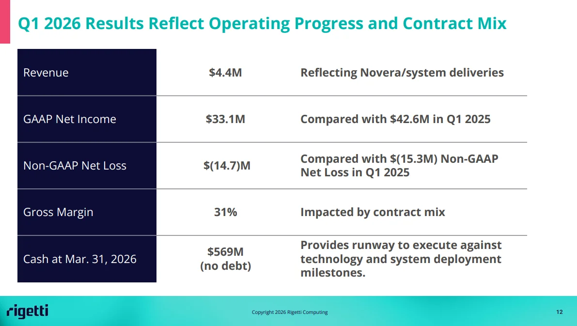 Rigetti Computing Reports Q1 2026 Financial Results: 108-Qubit System Availability and $100M UK Investment