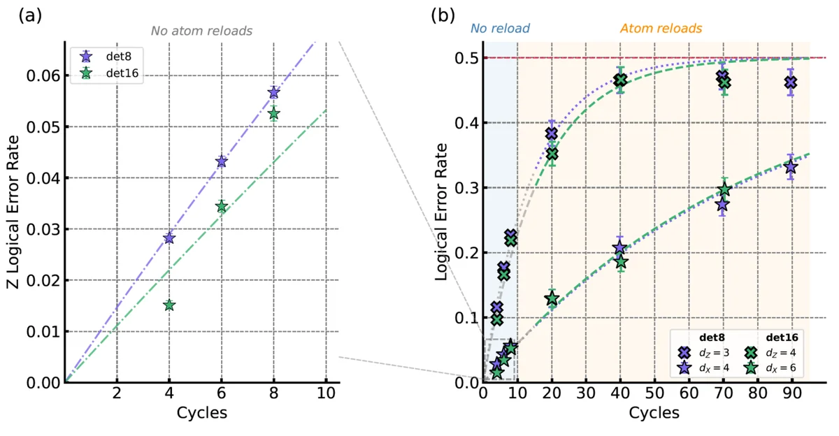 Atom Computing Reaches Quantum Error Correction Milestone with Toric Code Demonstration