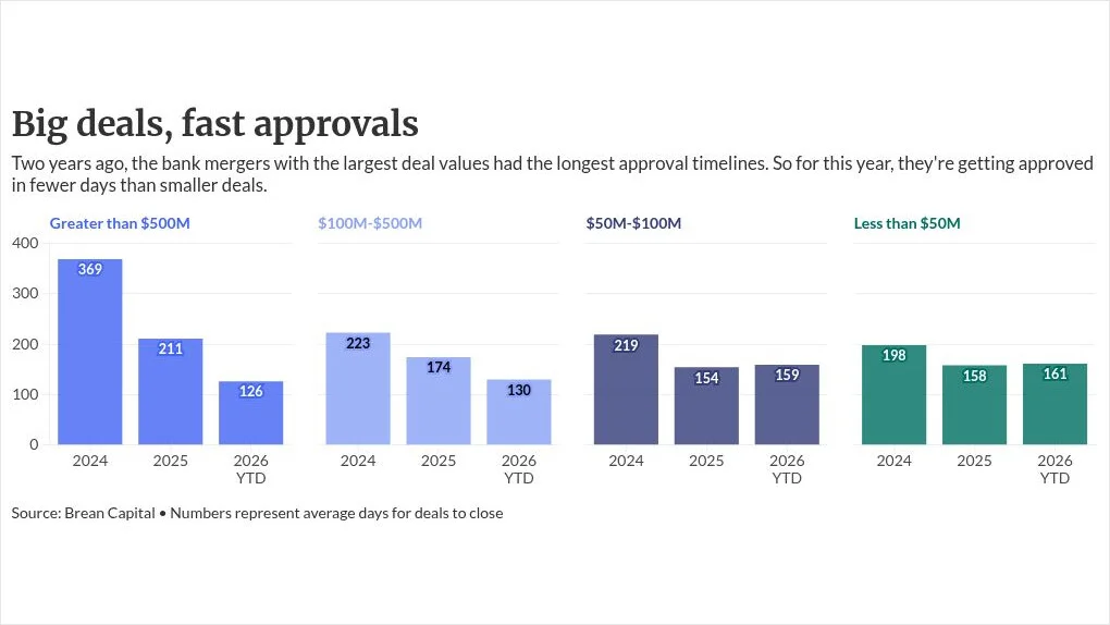 The Largest Bank M&A Deals Are Now the Fastest to Close