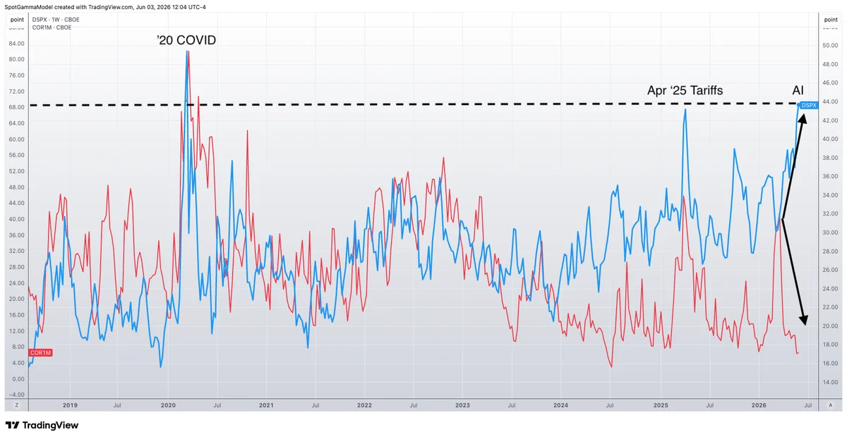 Dispersion & Correlation Are Screaming Overbought. Downside Hedging Is Cheap.