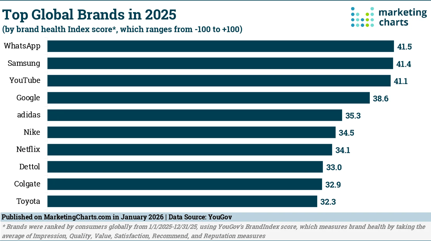 Which Consumer Brand Was Most Loved Around the World in 2025?