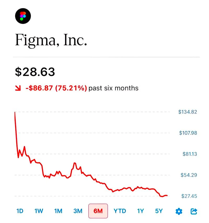 AI-Driven Competition Slashes Figma’s IPO Gains