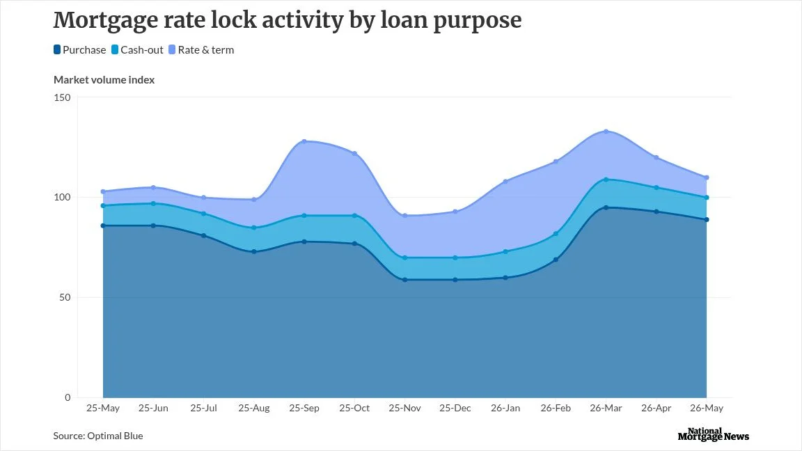 Falling Pull-Throughs Signal Borrowers Closely Watching Rate Moves