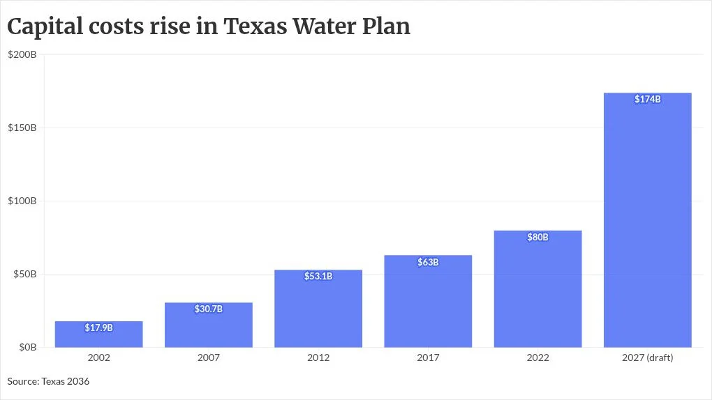 Corpus Christi Secures $757M Loan and $232M Revenue Bond Sale for Desalination Project