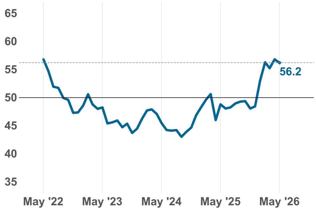 Metalworking Index Holds Expansion in May