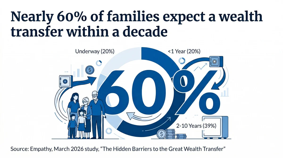 With Trillions Set to Change Hands, Just 44% of Advisors Feel Prepared