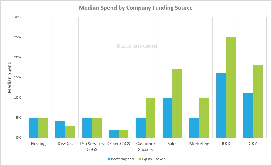2026 Spending Benchmarks for Private B2B SaaS Companies