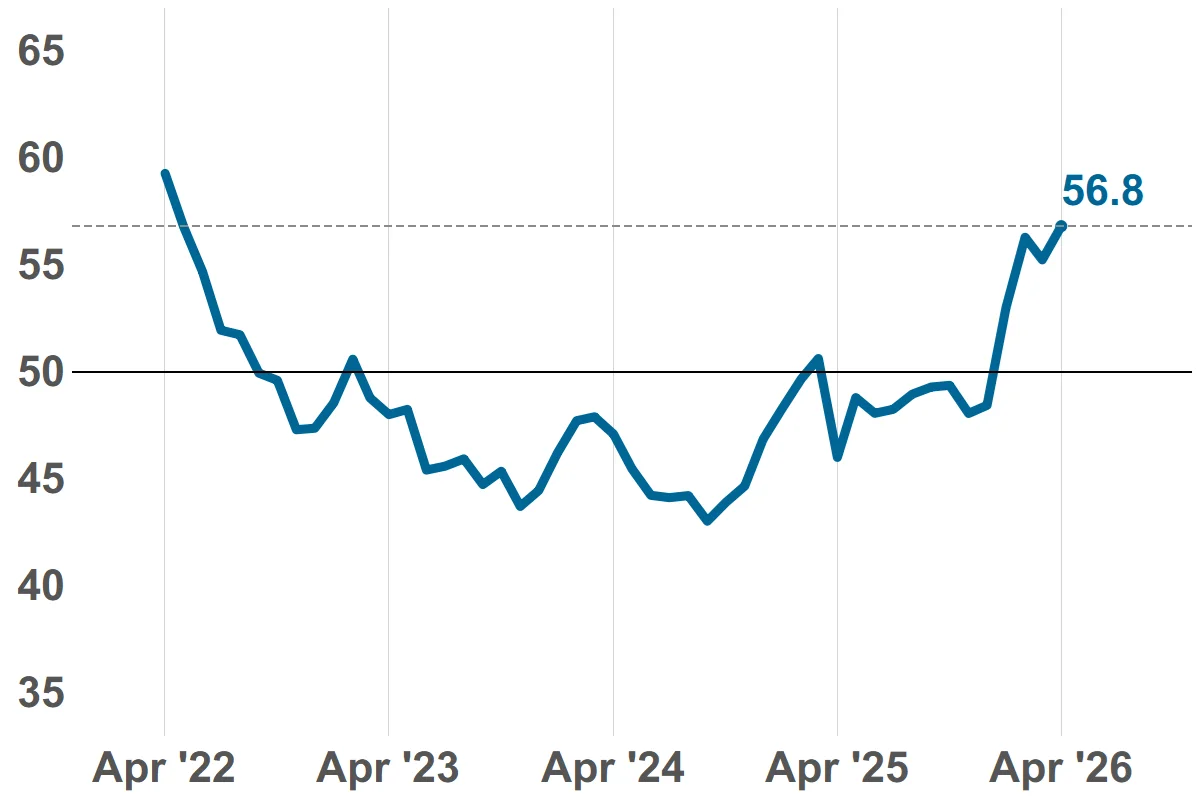 Metalworking Growth Strengthens in April Despite Emerging Pressures