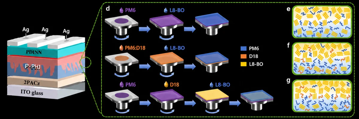 Pseudo-Planar Heterojunction Organic Solar Cell Achieves World Record Efficiency of 20.21%