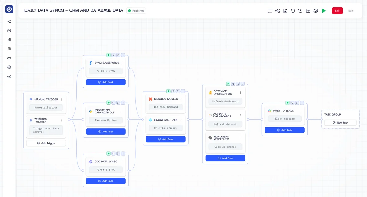 Orchestra raises $4.6M in seed and pre‑seed funding