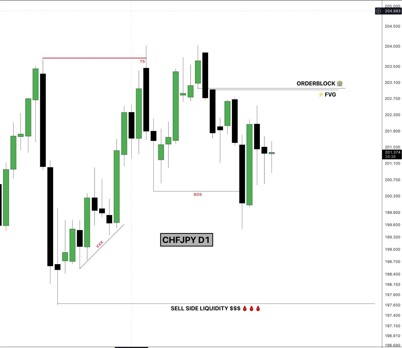 High-Probability CHFJPY Sell Limit Across Multiple Timeframes