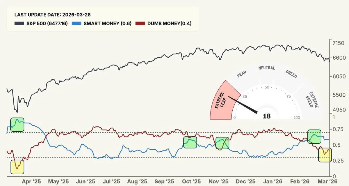 Smart Money Gains Confidence; Patience Beats Shorts
