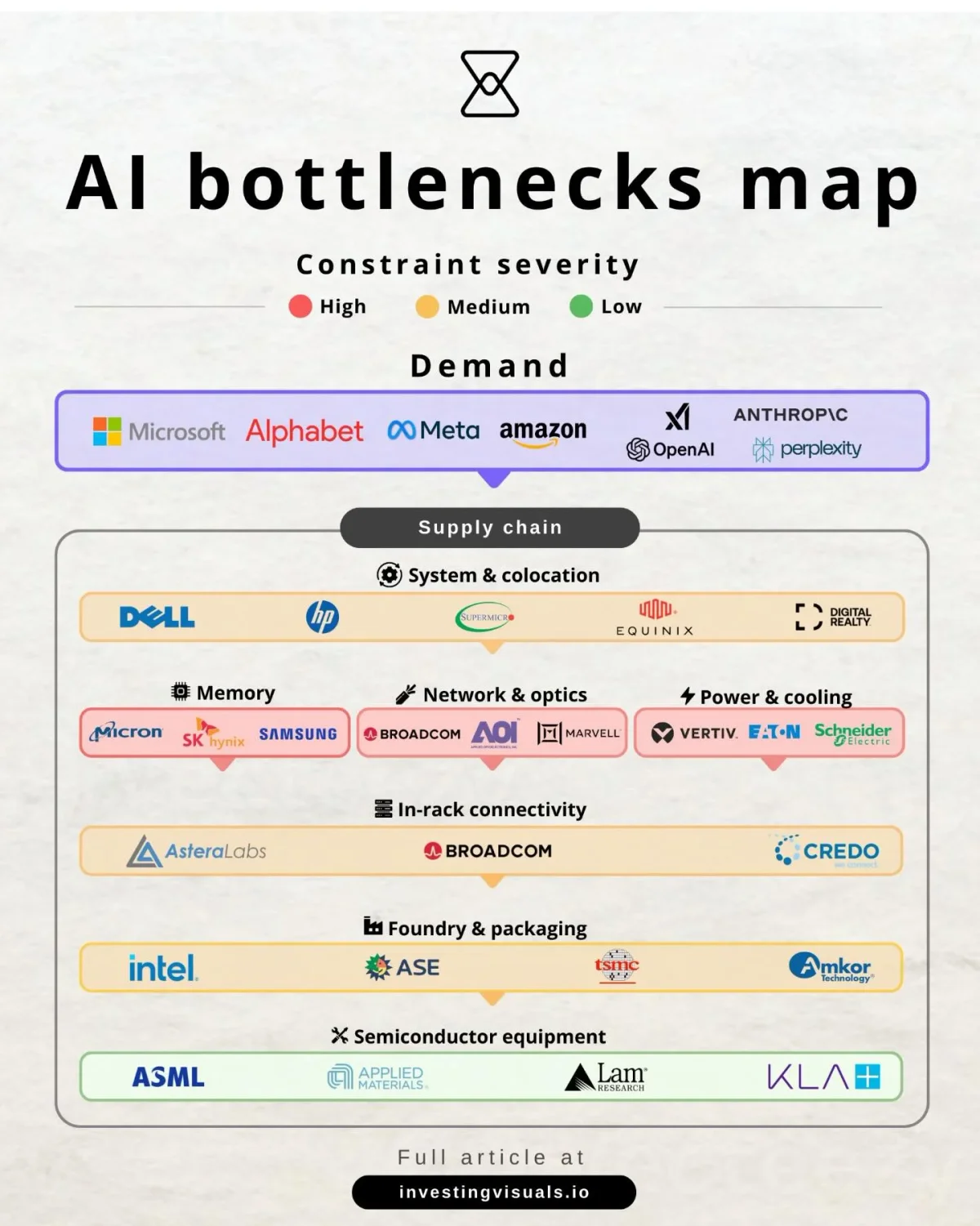 AI Data Center Bottlenecks Mapped Across Supply Chain