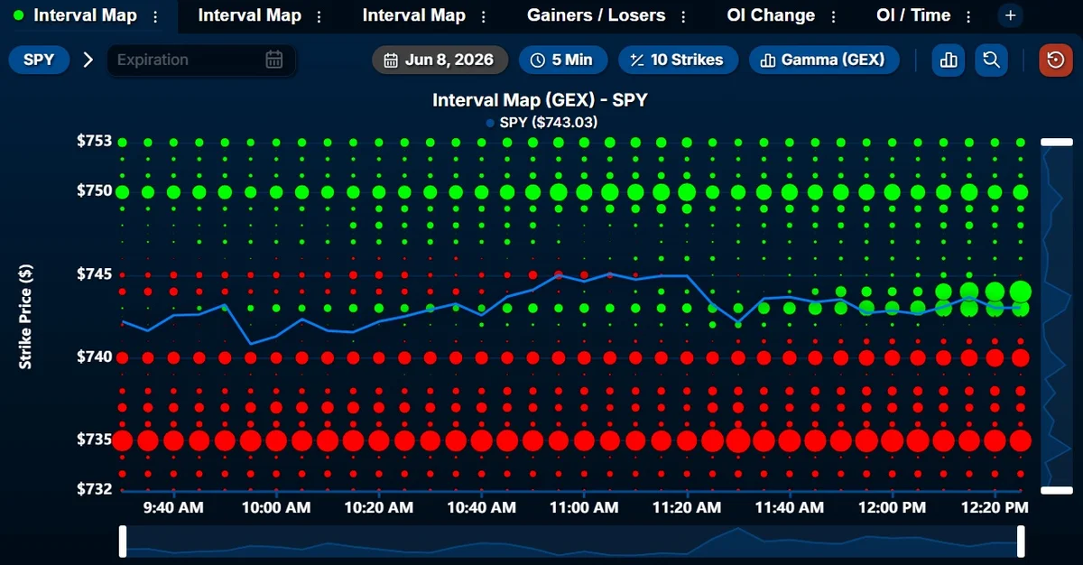 SPY Chop Likely Holds; Minor Dip to 740 Acceptable
