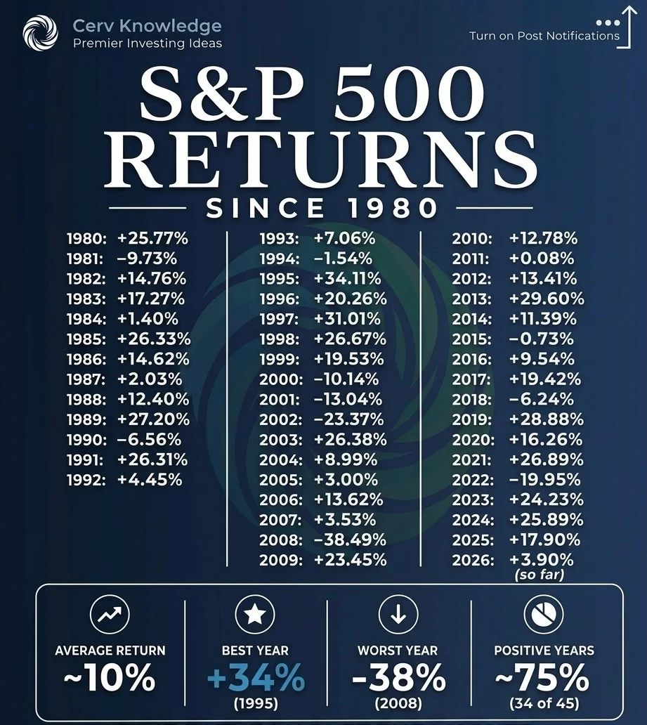 Stay Invested: S&P 500 Wins 75% of Years