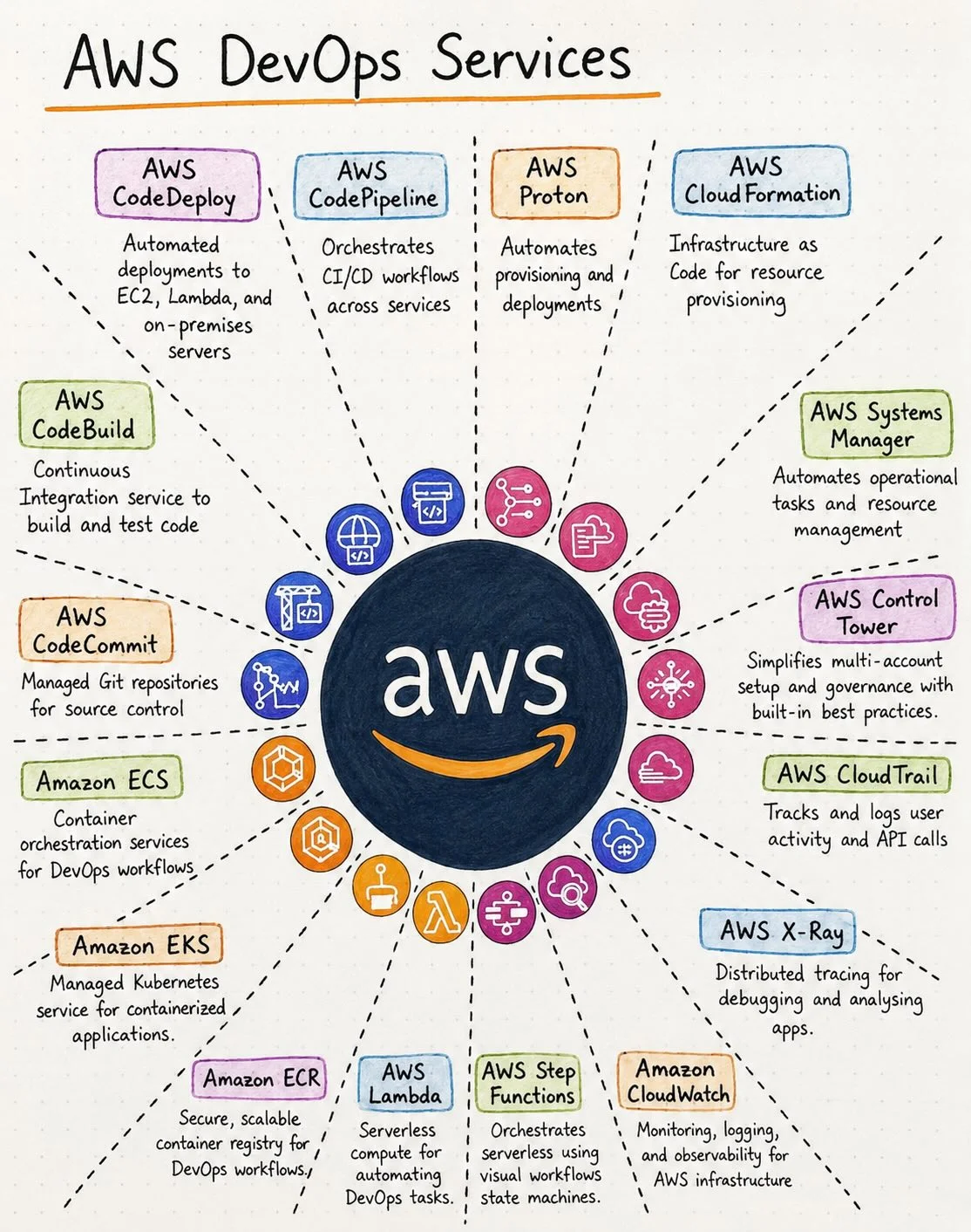 Essential AWS DevOps Tools Every Cloud Engineer Needs