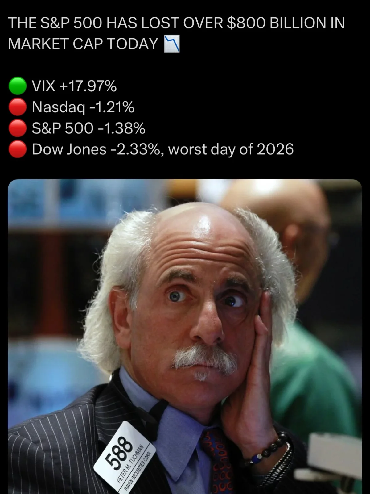 Markets Tumble $800B as Volatility Surges 70%