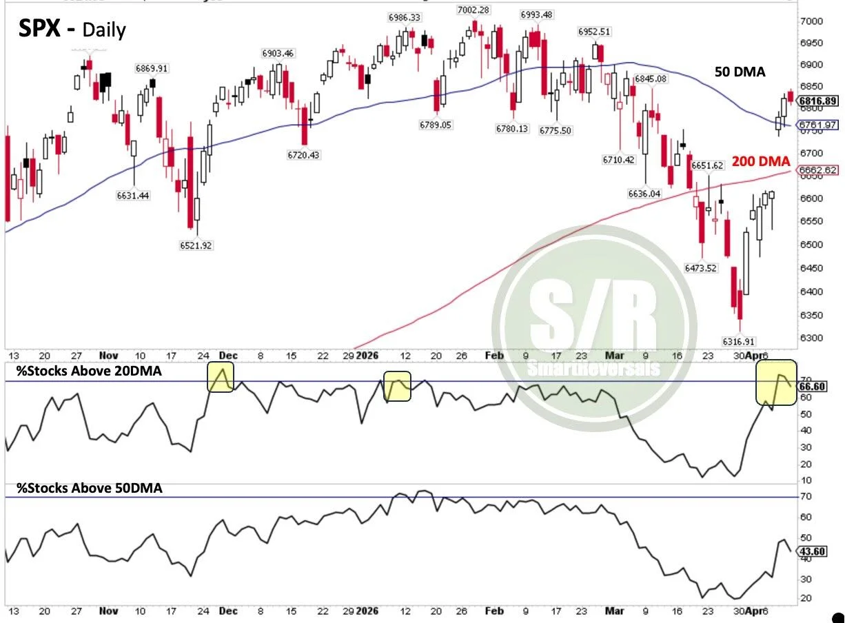 Stocks Above 20DMA Plunge, Consolidation Likely