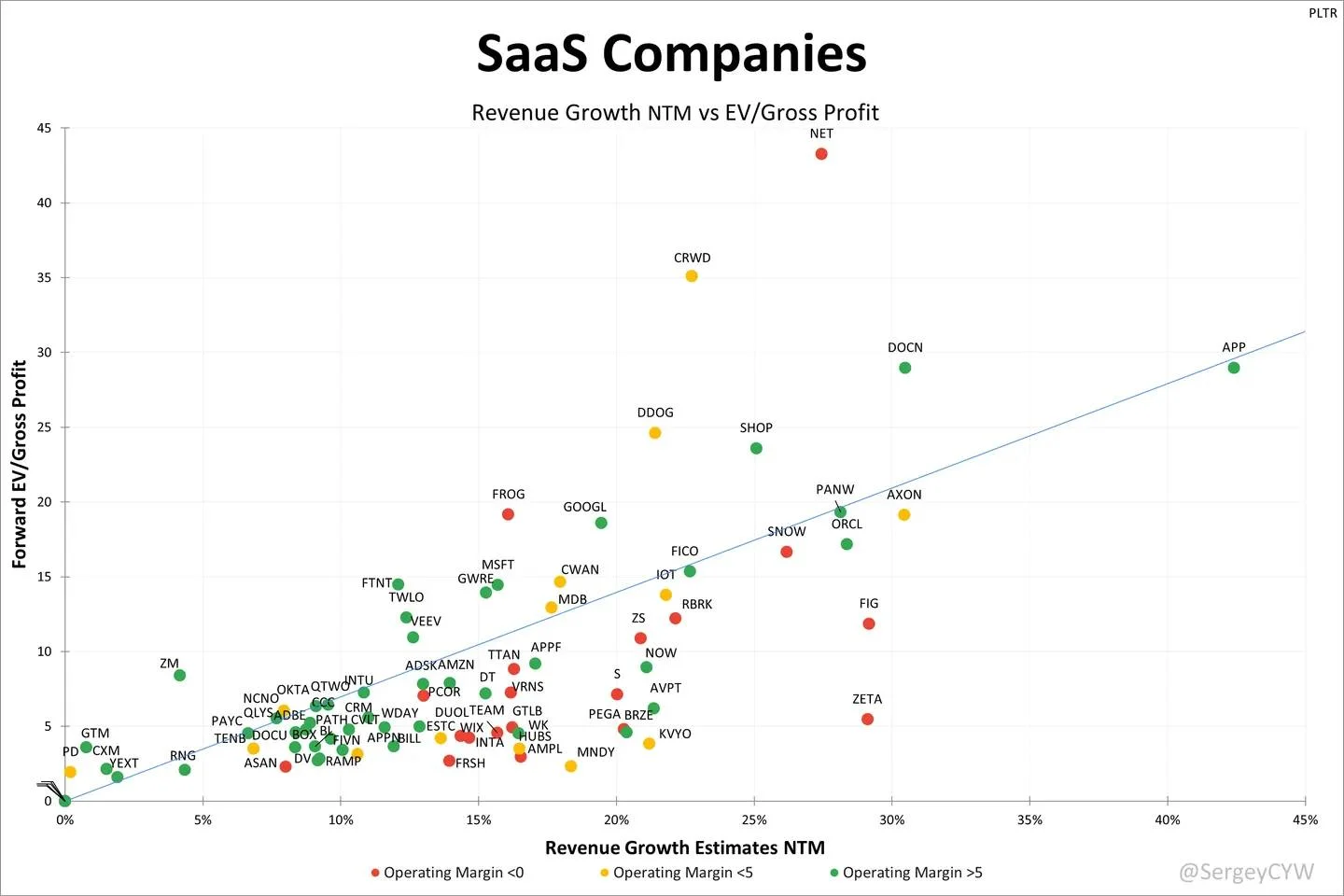 Growth Returns, SaaS Valuations Favor Profitability Over Sales
