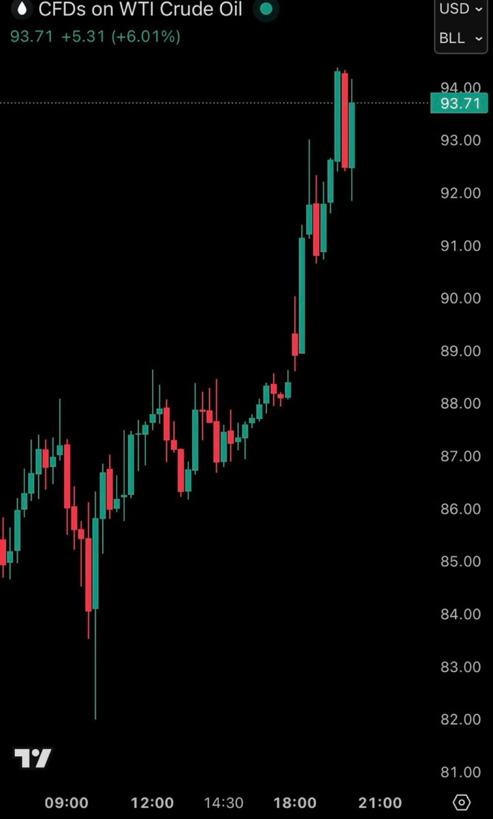 US Oil Prices Jump 70% Since December,