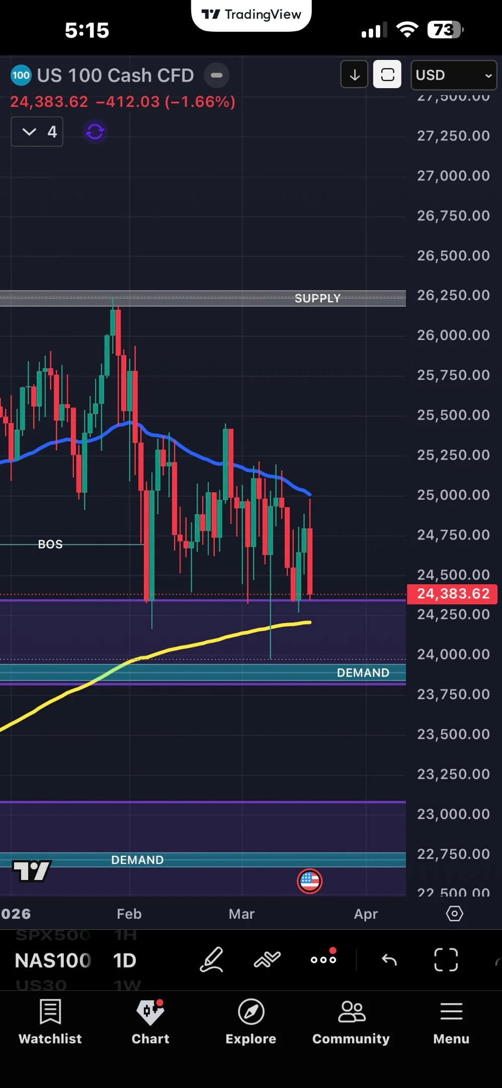 Daily 50‑MA Signals Ranging Market, Gold Set to Rebound