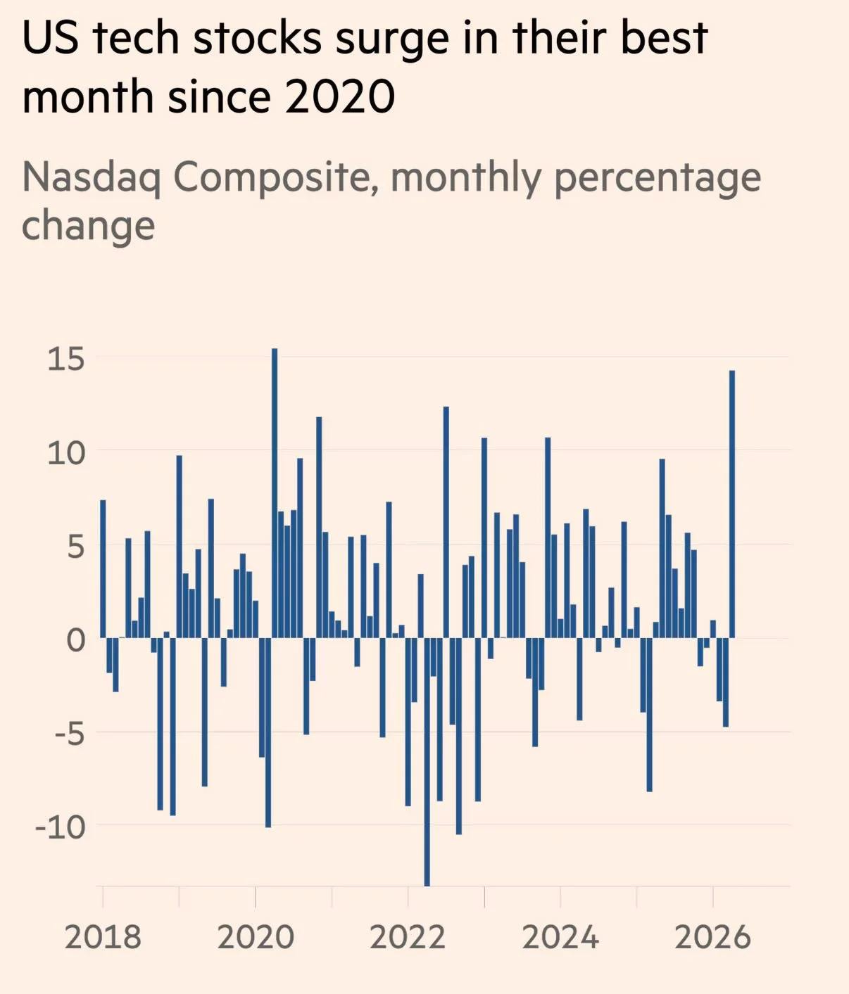 US Stocks Surge to Best Month Since 2020