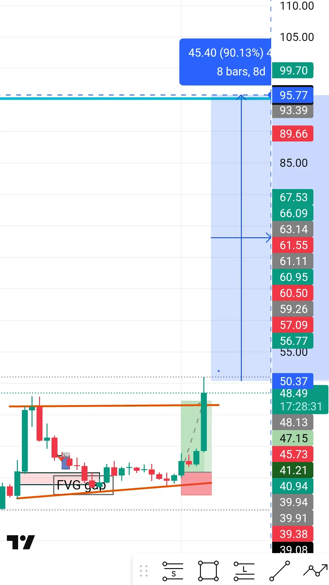 DASH Breaks Supply Zone, Potential Strong Upside Move