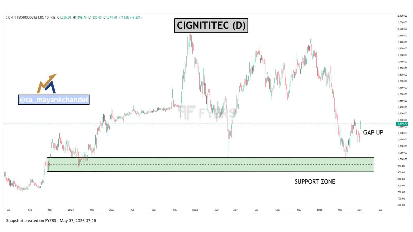 CIGNITITEC Gaps Up, Shows Strong Buying Momentum