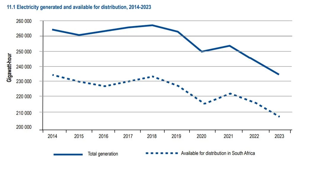 Electricity Prices Soar 987% as Supply Shrinks
