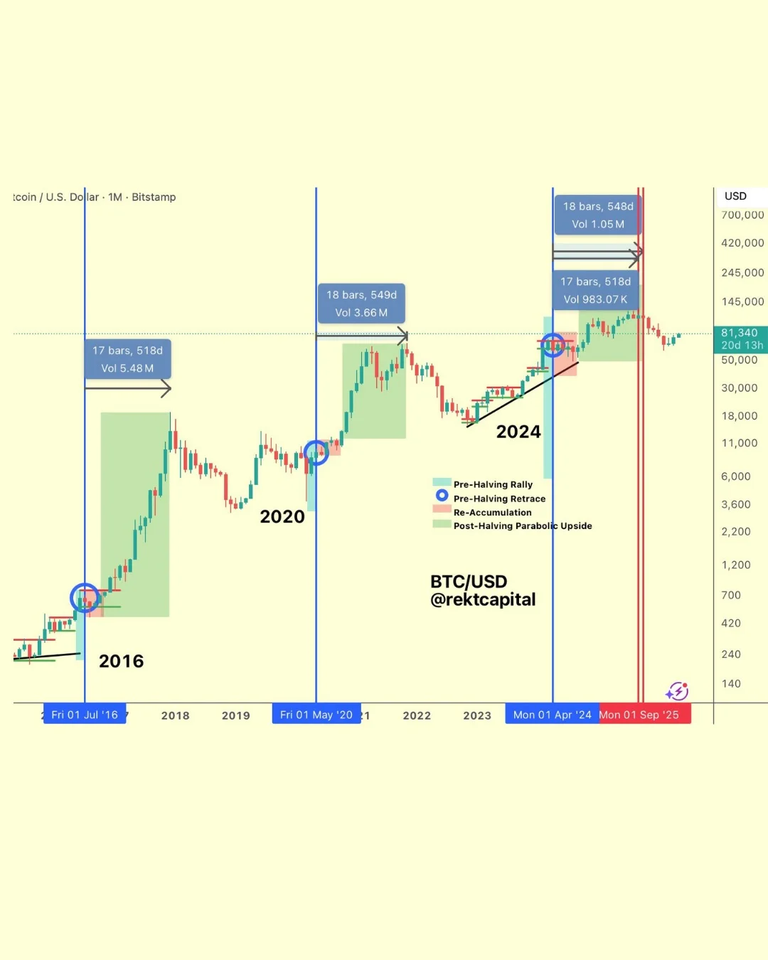 Bitcoin Peaks 518‑548 Days Post‑halving