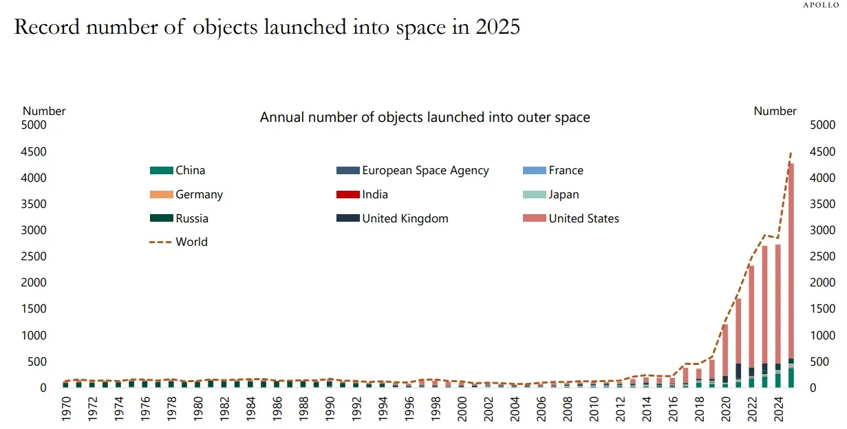 Space Launches Surge: 4,500 Objects in 2025