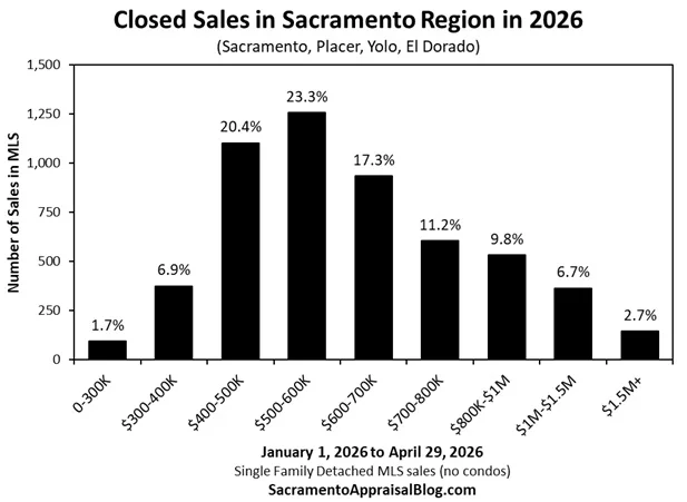 Current Sacramento Home Sale Prices: Full Price Spread