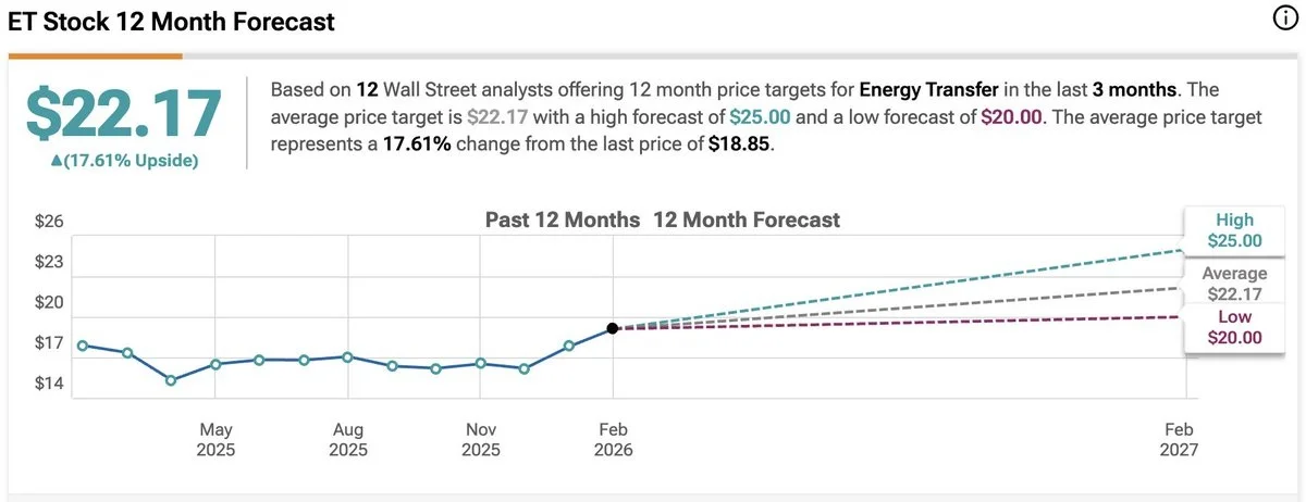ET: High‑Yield Stock with 14% YTD Gain