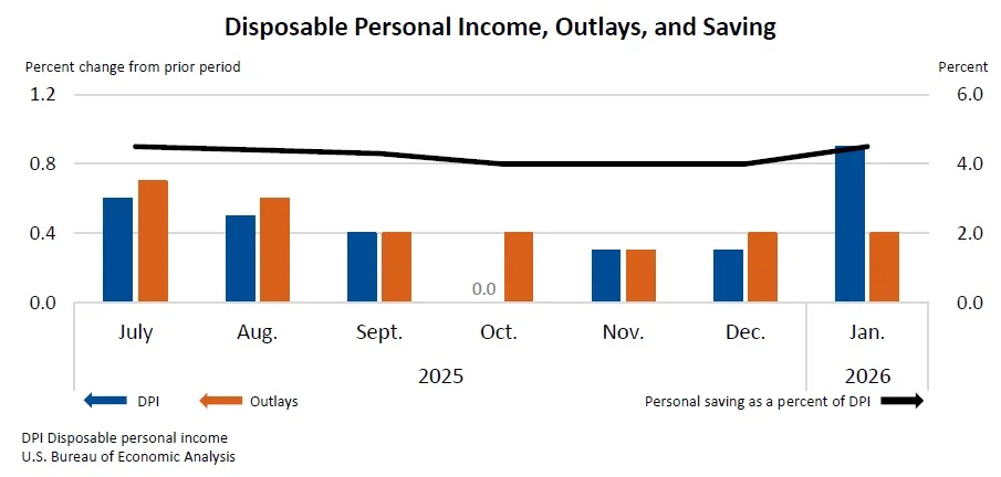 Rising Income, Oil, Deficits Make Rate Cuts Tough