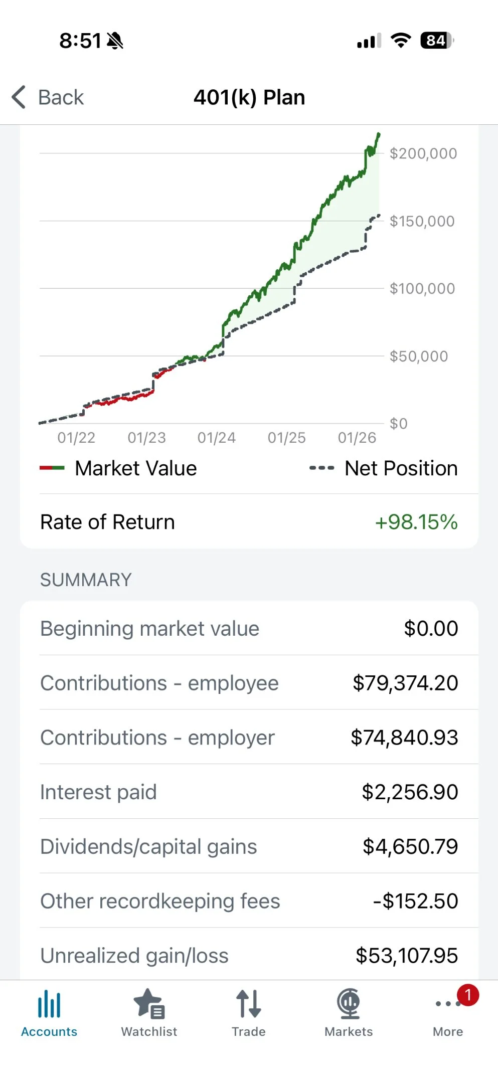 Four Years of 401(k) Investing Near $250K Goal