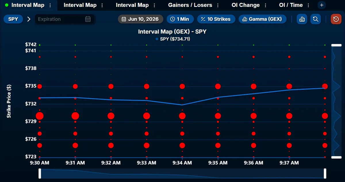 Negative Gamma at $735 Signals Potential Resistance, Await Confirmation