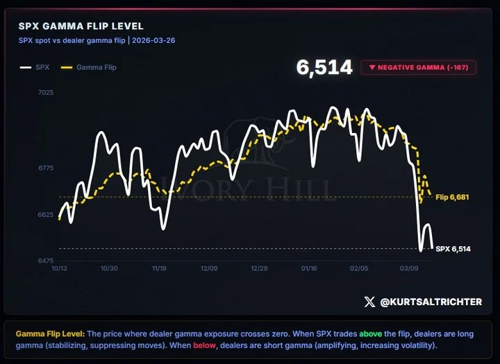 SPX Below Gamma Flip Signals Bigger Swings, Bull Recovery Needed