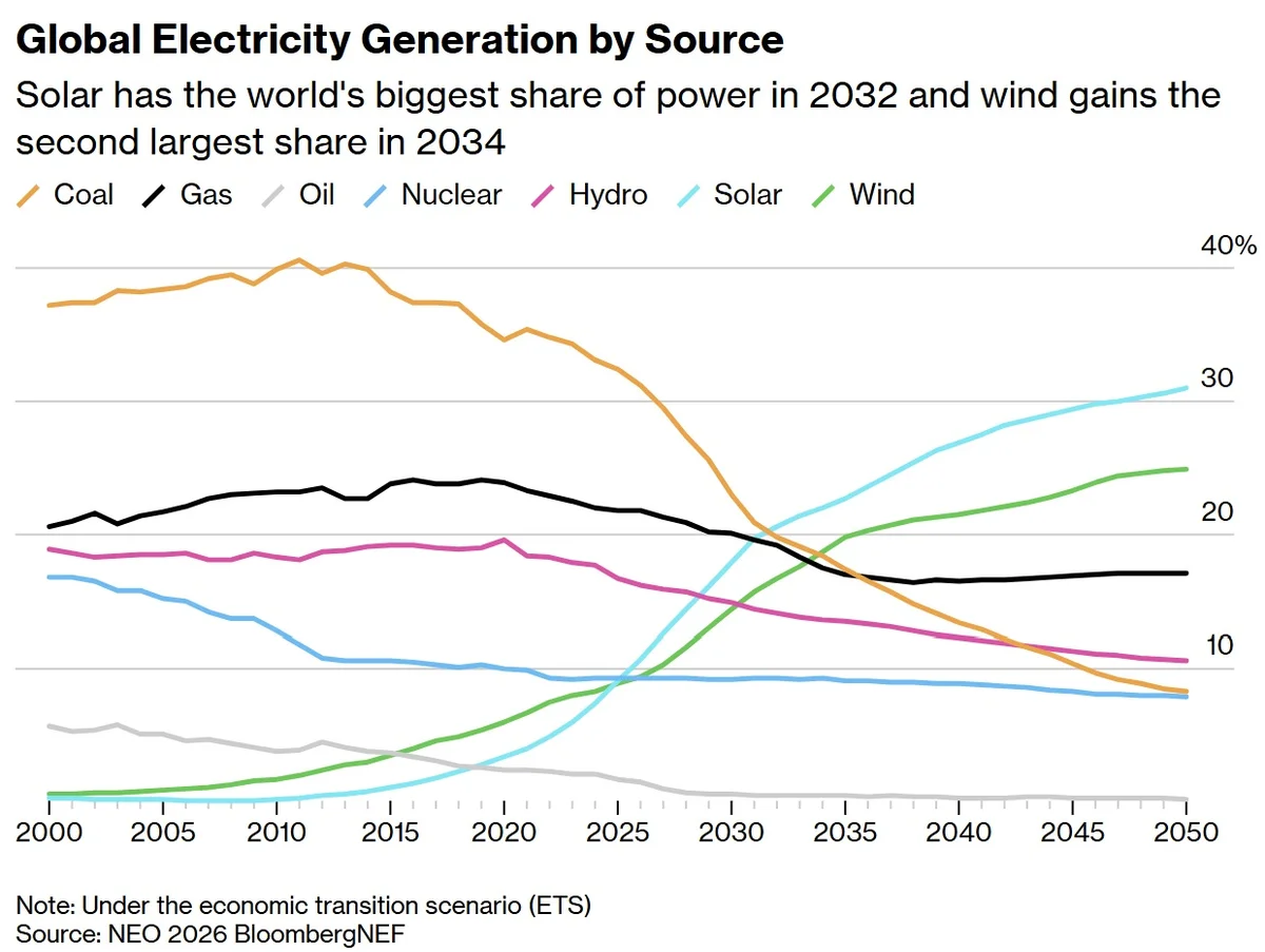 Solar to Lead, Wind Second as Coal, Gas Fade