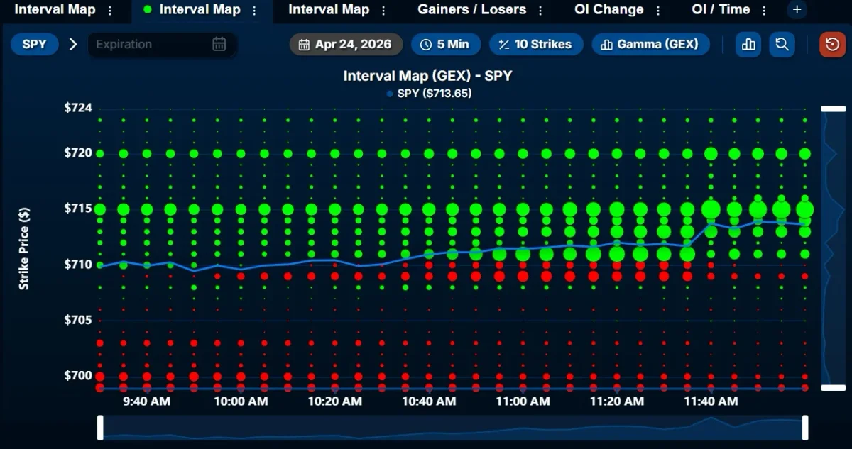 SPY Gamma Exposure Peaks at 715, Watch for Rejection