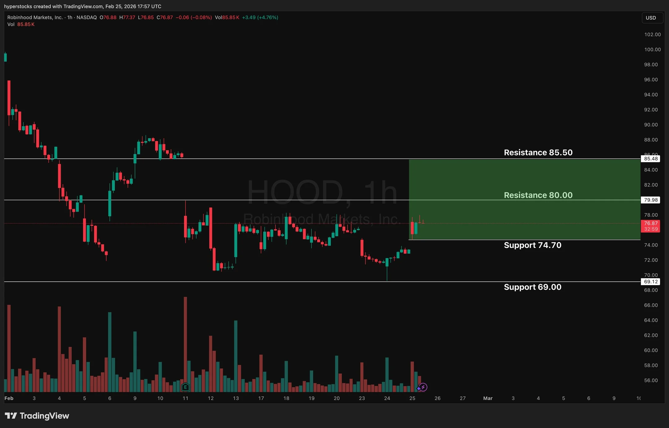 HOOD Rebounds as Crypto‑tech Bounce Restores Confidence