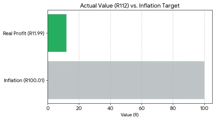 Inflation Adjustment Turns 339% Gains Into 12% Real Return