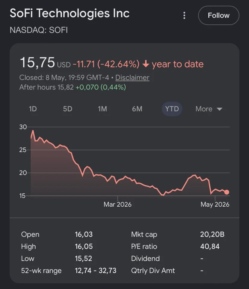 SoFi’s Explosive Growth, yet Market Still Confused