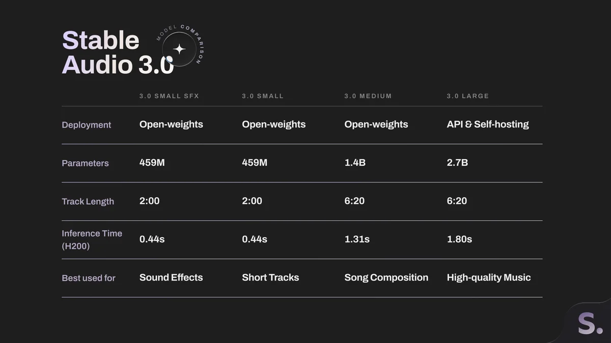 Stable Audio 3.0 Enables GPU-Free Six‑Minute Song Creation