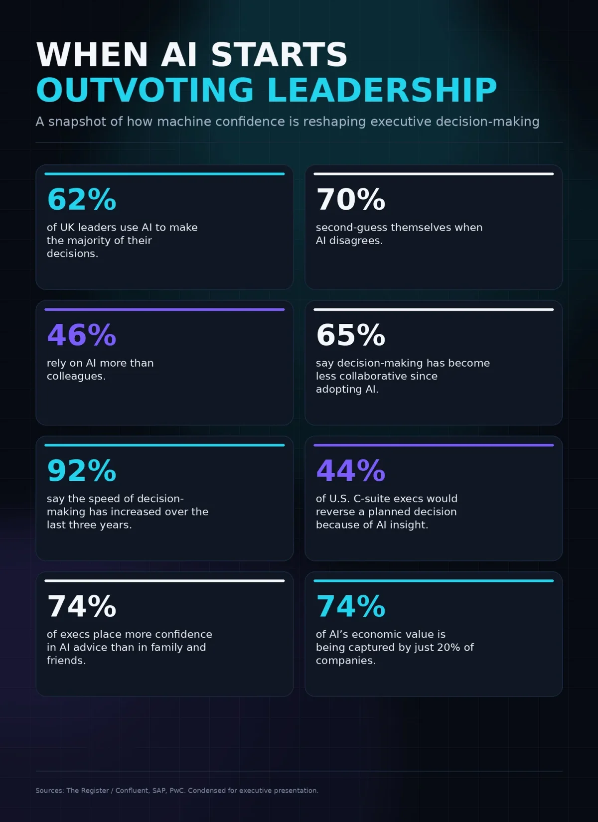 Leaders Trust AI Over People, Yet Value Remains Concentrated