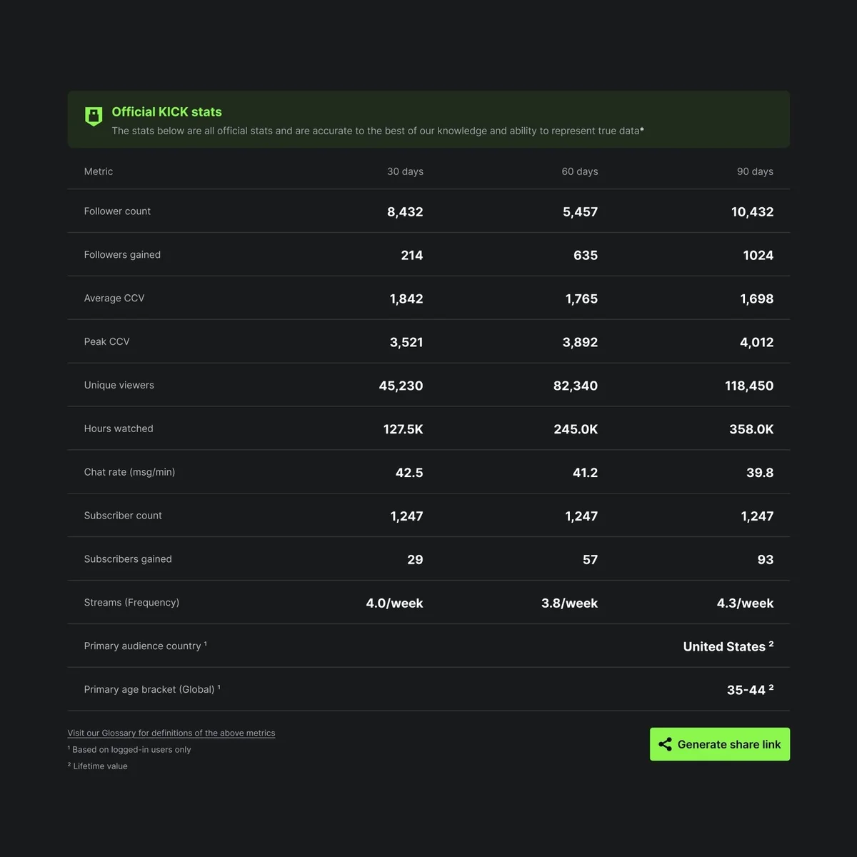 Kick Launches Creator Media Kits for Verified Streamers