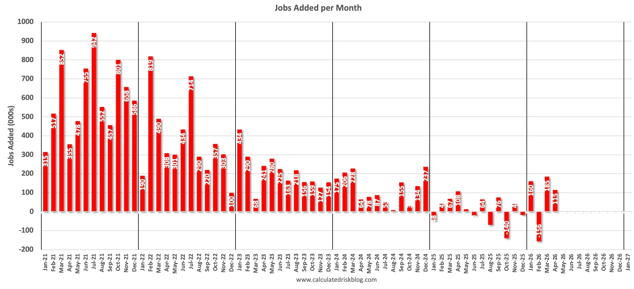 April Jobs Rise Modestly; Annual Hiring Stalls