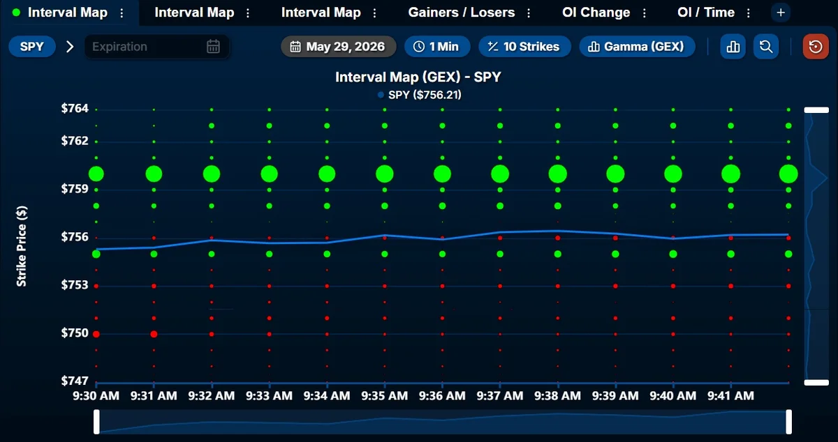Positive Gamma at $760 Drives SPY Higher