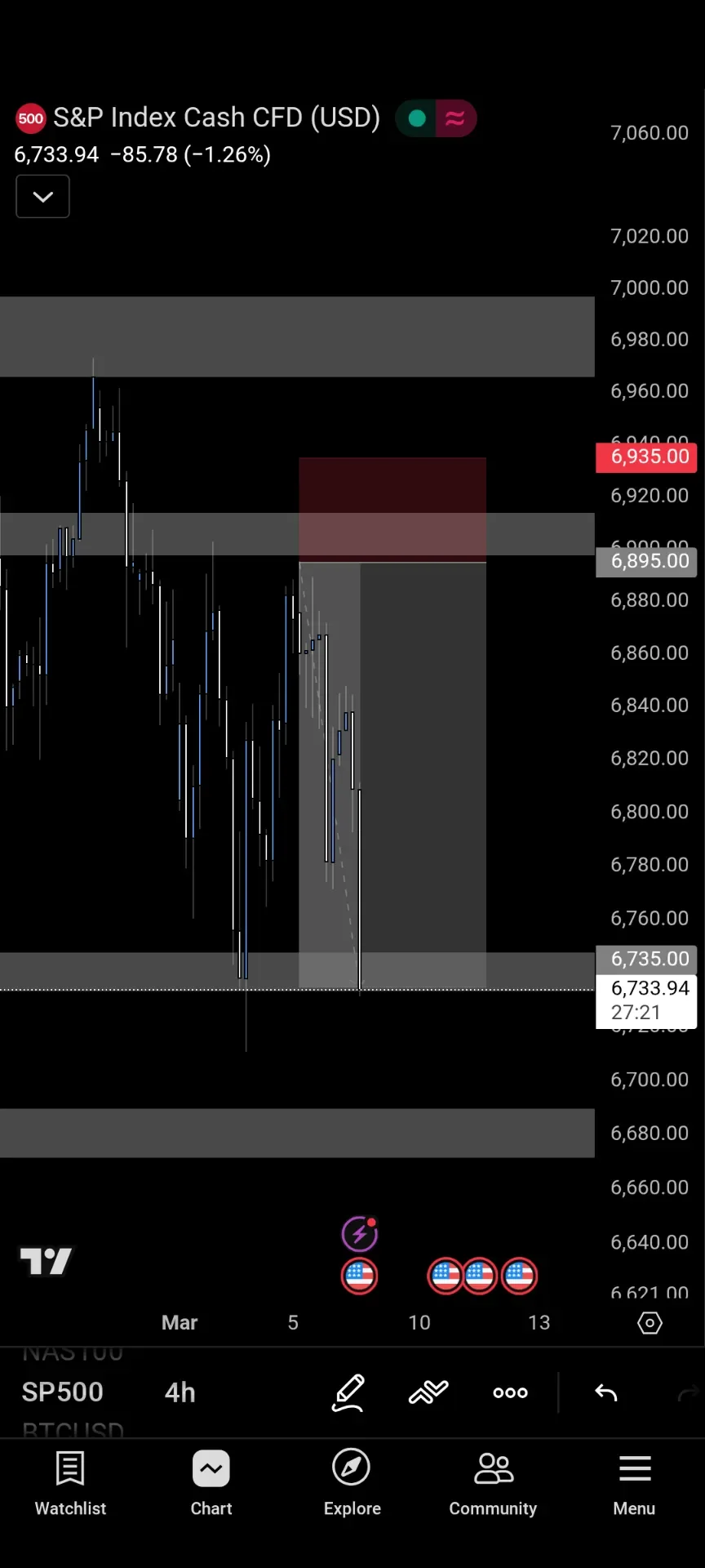 SPX Closes Weekly Sell‑off, Bearish Outlook Persists