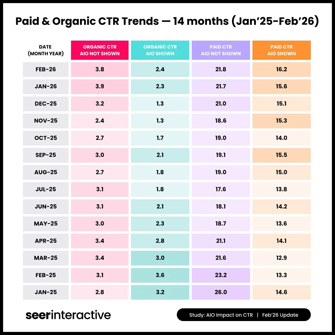 AI Overviews Boost Google Organic Click-Through Rates